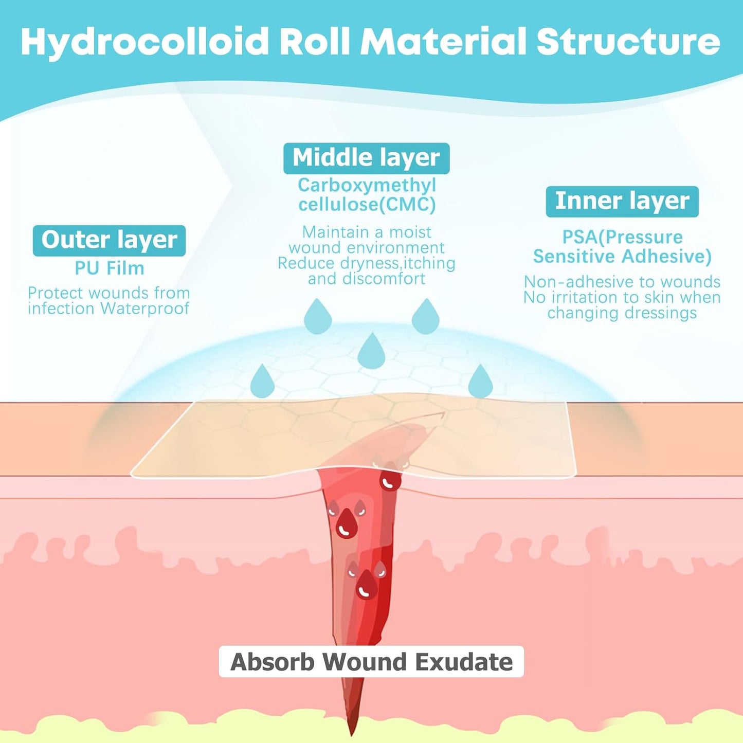 Hydrocolloid Wound Care Roll (WHC210RT) - HSA FSA Eligible 2 inches x 10 feet, 19.7 mil thickness, cut to size, extra large hydrocolloid patch bandages with