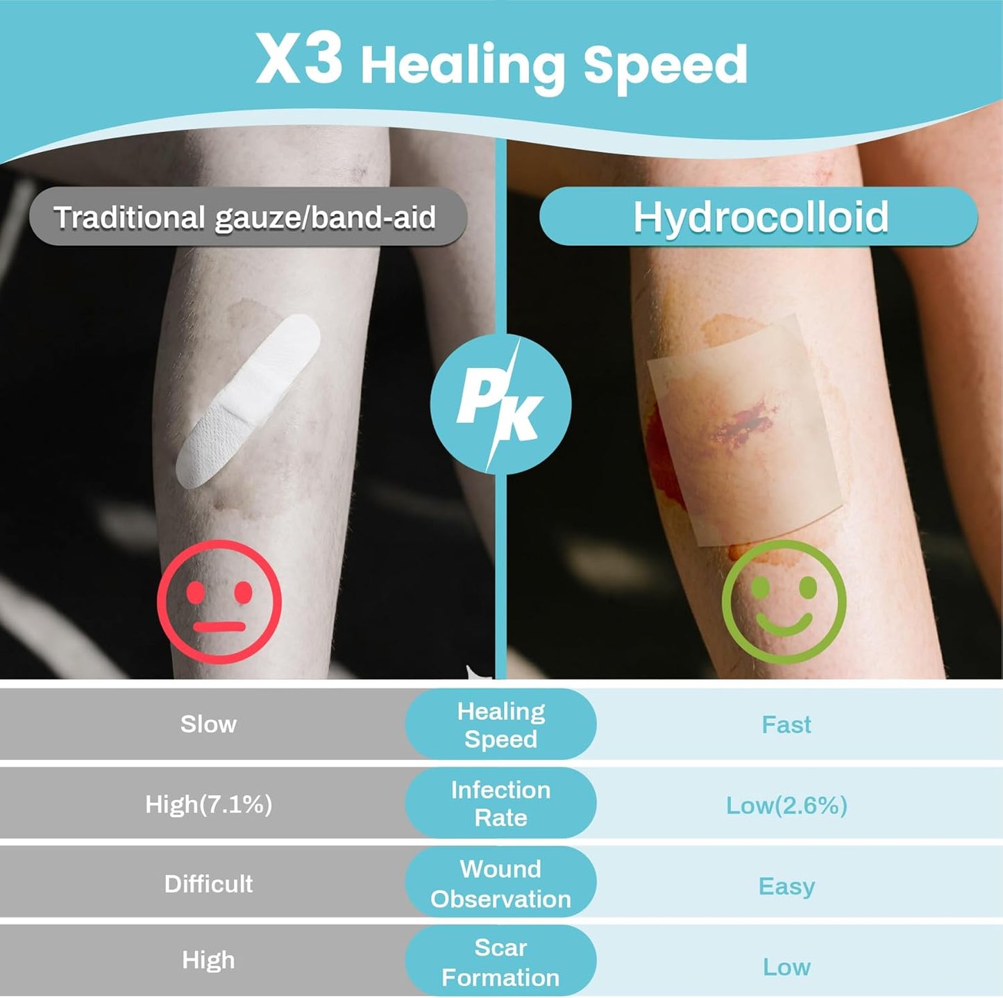 Medical grade hydrocolloid roll, sterile and cut to size, used as a wound bandage, acne patch, bandage, nose and eye patch; Flexible and waterproof, essential