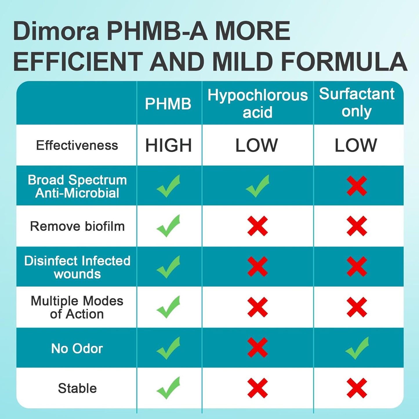 Dimora Portable First Aid Antiseptic Cleaner, Over-the-Counter Antimicrobial Cleaner for Skin and Wounds for Cuts, Abrasions, Lacerations, Burns, Skin Neutral pH